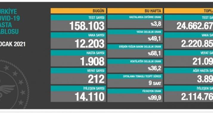Türkiyədə koronavirusdan daha 212 nəfər öldü