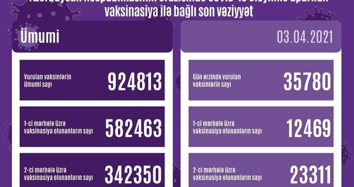 Azərbaycanda peyvənd olunanların sayı açıqlandı