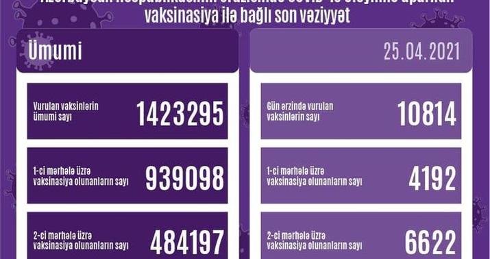 Azərbaycanda peyvənd olunanların sayı açıqlandı