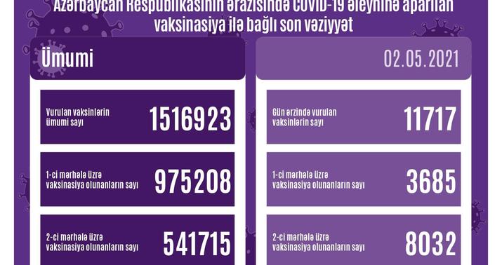Azərbaycanda peyvənd olunanların sayı açıqlandı
