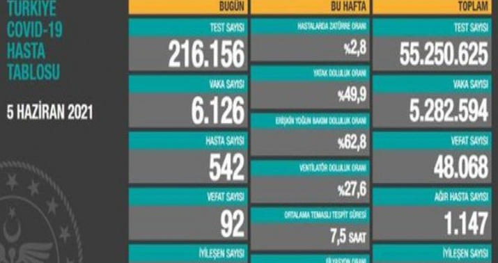 Türkiyədə bu gün koronavirusdan 92 nəfər öldü