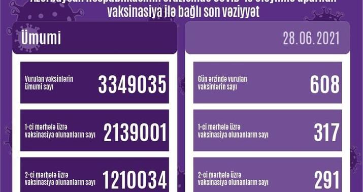 Peyvənd olunanların sayı açıqlandı