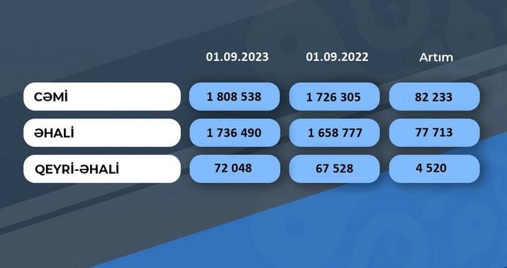 “Azərsu”nun abonentlərinin sayı 4,5% artıb
