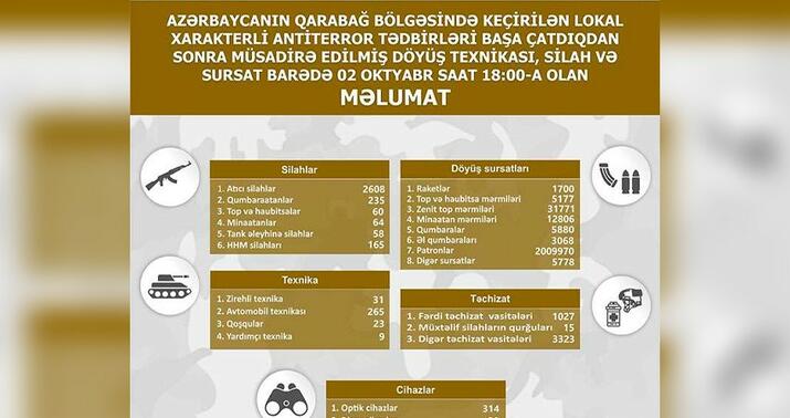 Müsadirə edilmiş döyüş texnikası, silah və sursatın -
