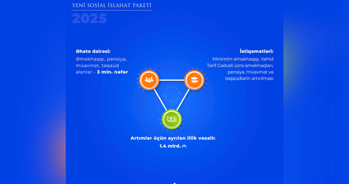 Azərbaycanda sosial islahat paketi 3 milyon insanı əhatə edəcək -