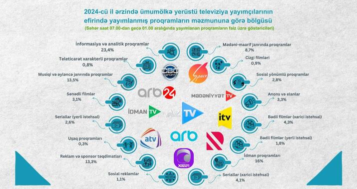 Televiziya kanallarında ən çox nəyə baxılır? -