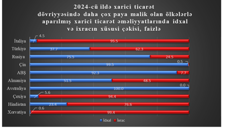 Azərbaycanın xarici ticarət dövriyyəsi 47,4 milyard dollar oldu