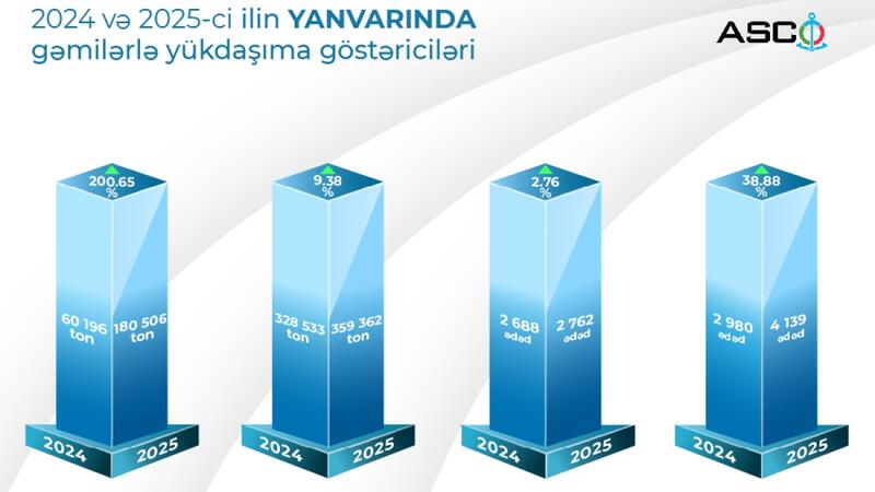 ASCO-nun yükdaşıma göstəricilərində artım qeydə alınıb