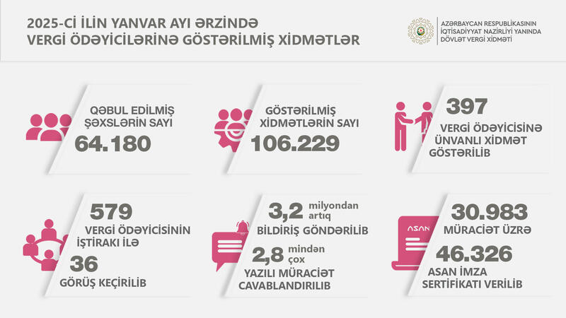 Ötən ay 46 mindən çox Asan İmza sertifikatı verilib