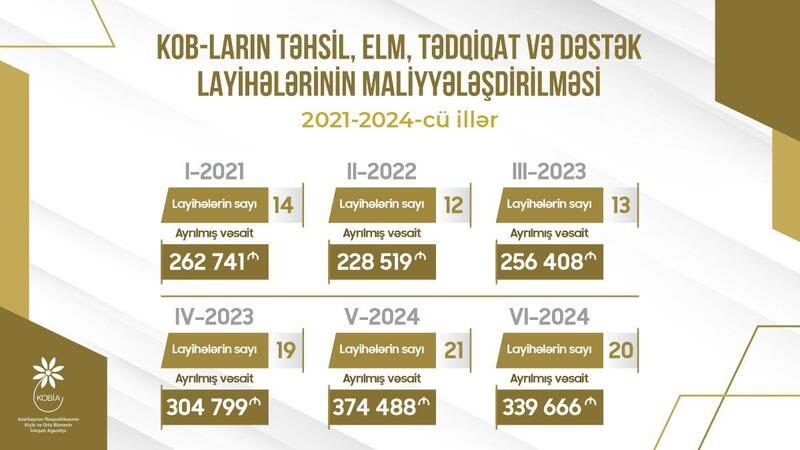 KOBİA ötən il 41 layihəyə 714 min manat qrant ayırıb