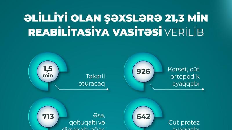 Ötən iki ayda əlilliyi olan şəxslərə 642 cüt protez verildi