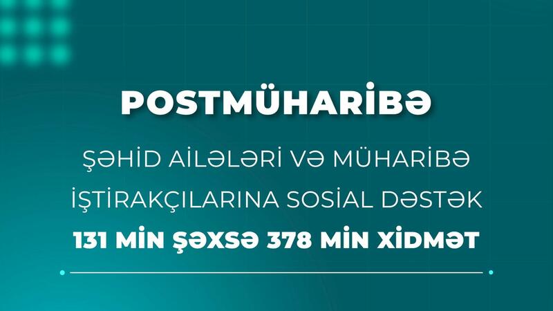 Postmüharibə dövründə 131 min şəxsə 378 min xidmət göstərilib