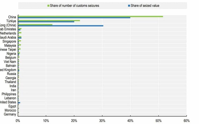 Türkiyə Aİ ölkələrinə saxta malların ikinci ən böyük ixracatçısı oldu