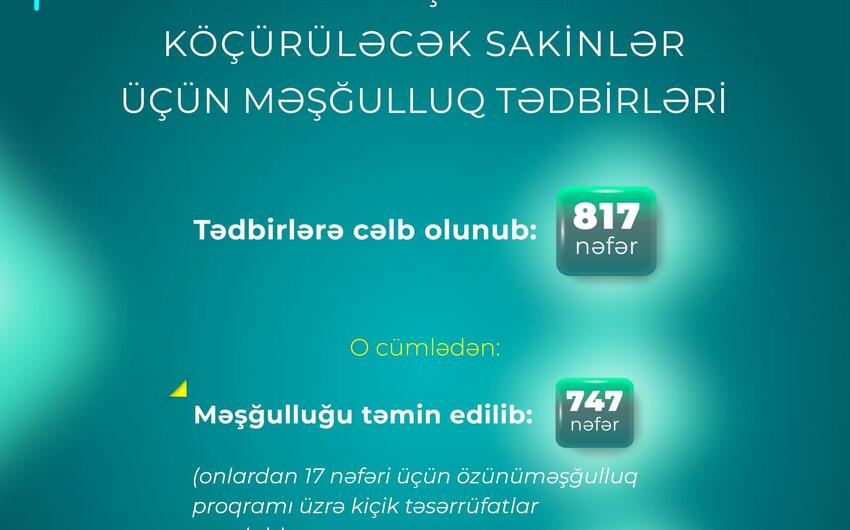 Ağdamda 747 şəxs işlə təmin edildi