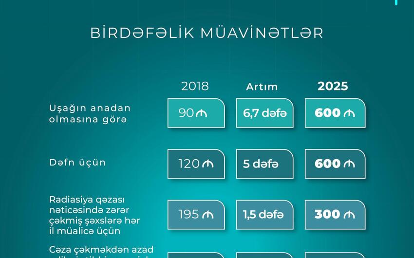 Son illər birdəfəlik müavinətlərdə də dəfələrlə artım baş verib