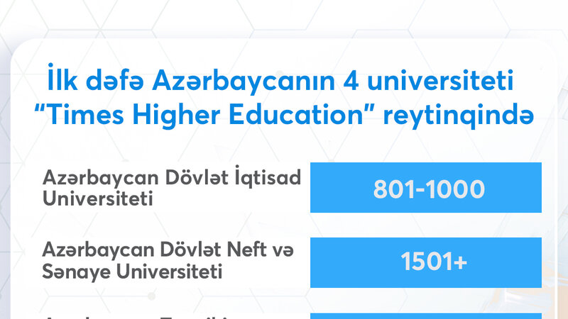 Azərbaycanın 4 universiteti “Times Higher Education” reytinqinə daxil oldu