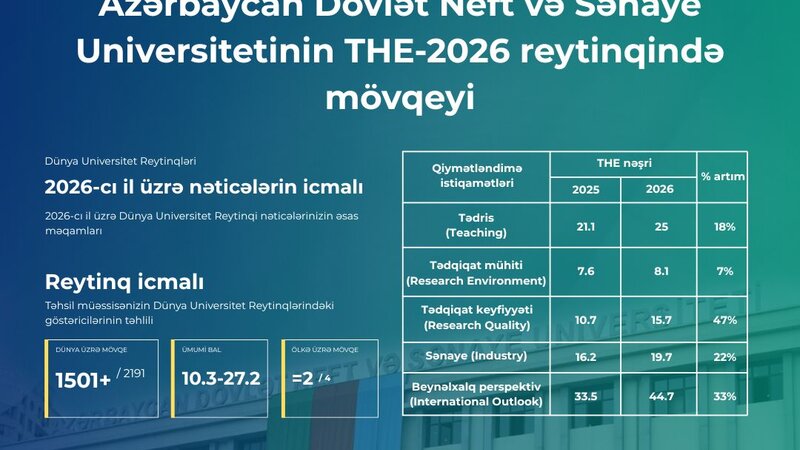 ADNSU dünyanın nüfuzlu THE reytinqində 5 istiqamət üzrə ciddi irəliləyiş əldə edib