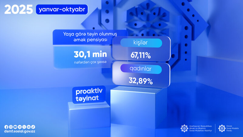 10 ay ərzində 30,1 min nəfərdən çox şəxsə yaşa görə əmək pensiyası təyin olunub