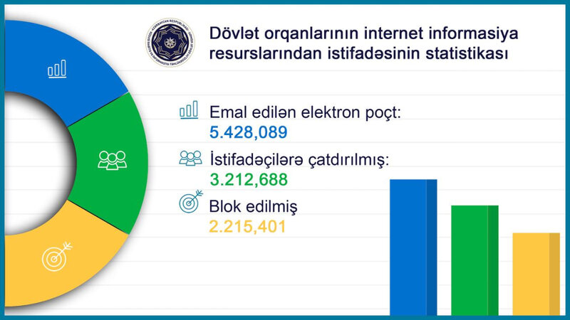 Dövlət xidməti: Ötən ay 20 milyona yaxın zərərli keçid blok edilib