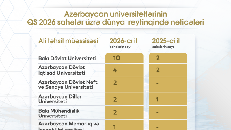 Dünyanın ən yaxşı universitetlərinin reytinqində 7 universitetimiz də yer alır