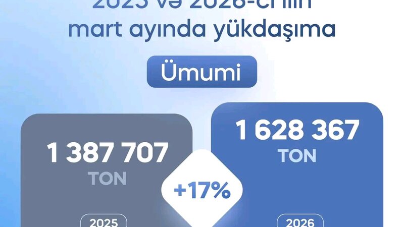 ADY mart ayında 1.6 milyon tondan çox yük daşıyıb