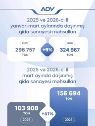Bu ilin I rübündə qatarla daşınan qida məhsullarının həcmi artıb