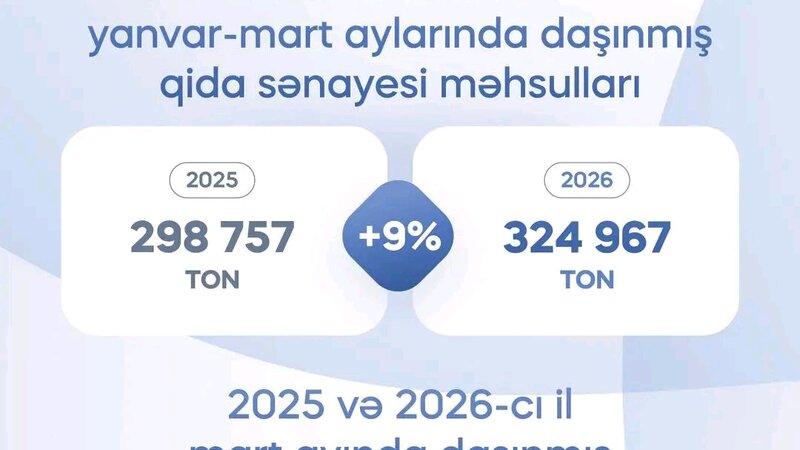 Bu ilin I rübündə qatarla daşınan qida məhsullarının həcmi artıb