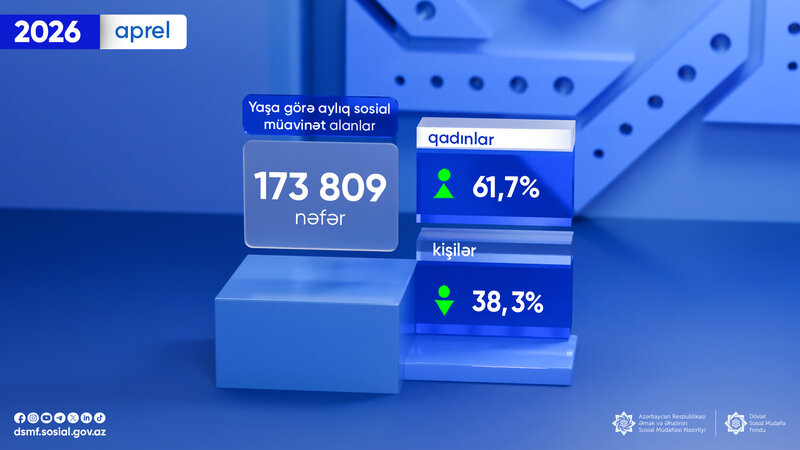 Bu ilin aprel ayında 173 809 nəfər yaşa görə aylıq sosial müavinət alıb