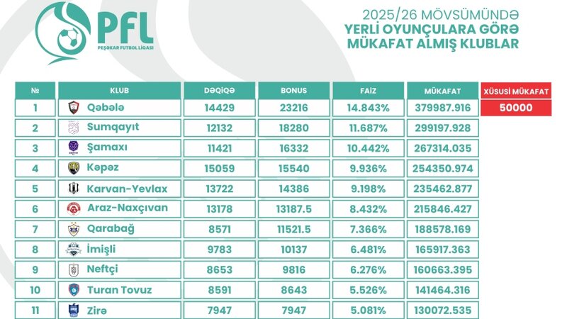 PFL klublara 2 milyon 610 min manat məbləğində ödəmələr edib