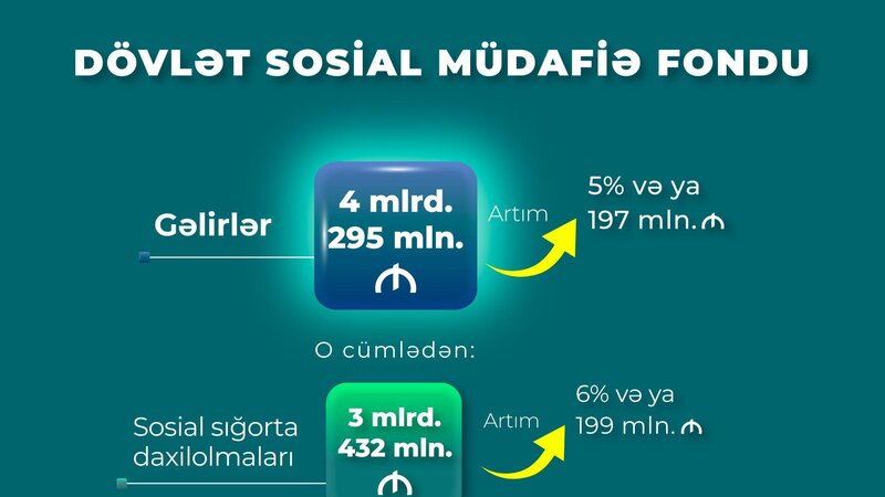 Birinci yarımildə DSMF-nin xərcləri 380 milyon manat artaraq 4 milyard 124 milyon manat olub