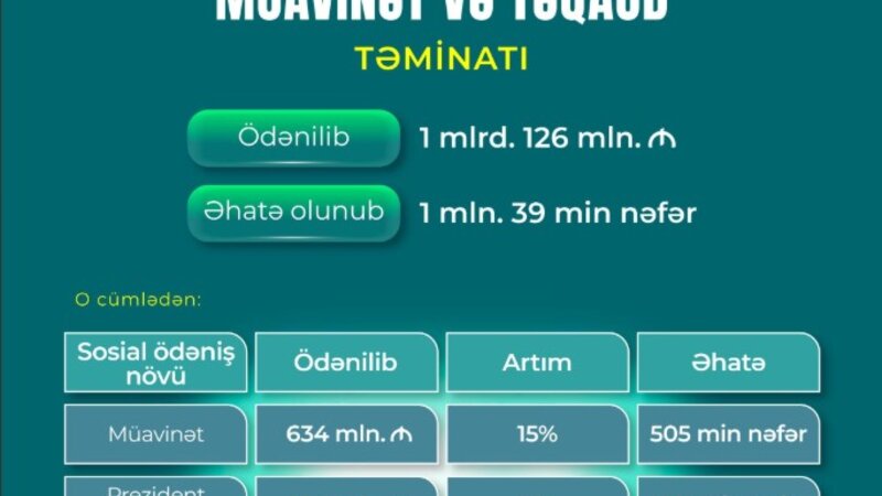 DSMF 1 milyon 39 min şəxsə 1 milyard 126 milyon manat müavinət və təqaüd ödəyib