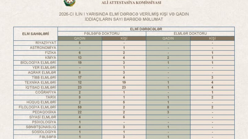 Bu ilin birinci yarısında 335 nəfərə elmi dərəcə verilib