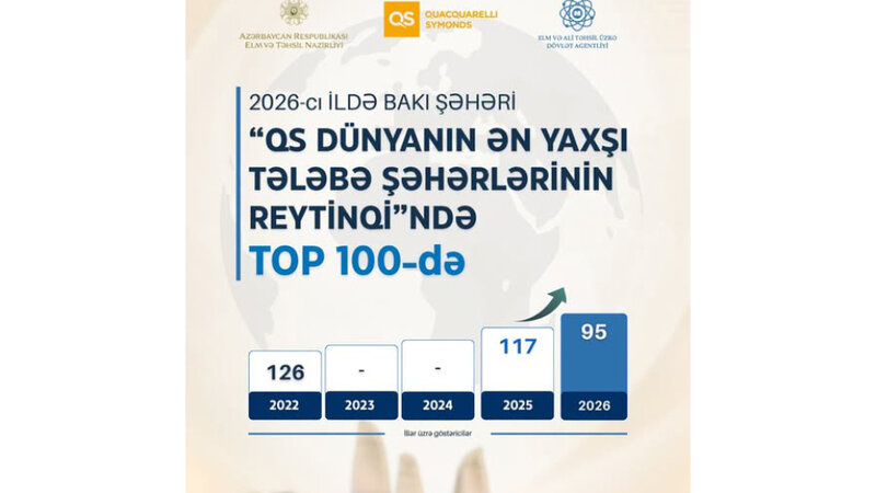Bakı dünyanın ən yaxşı 100 tələbə şəhəri siyahısına daxil olub