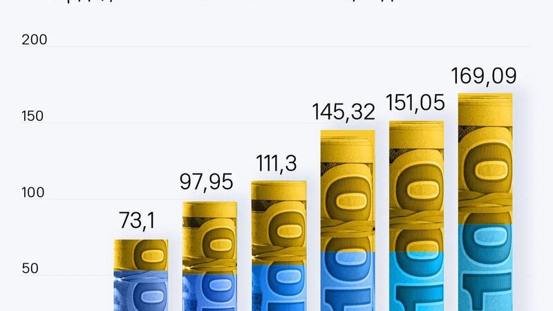 Ukraynanın dövlət borcu 2028-ci ildə ÜDM-in 114%-ni keçə bilər