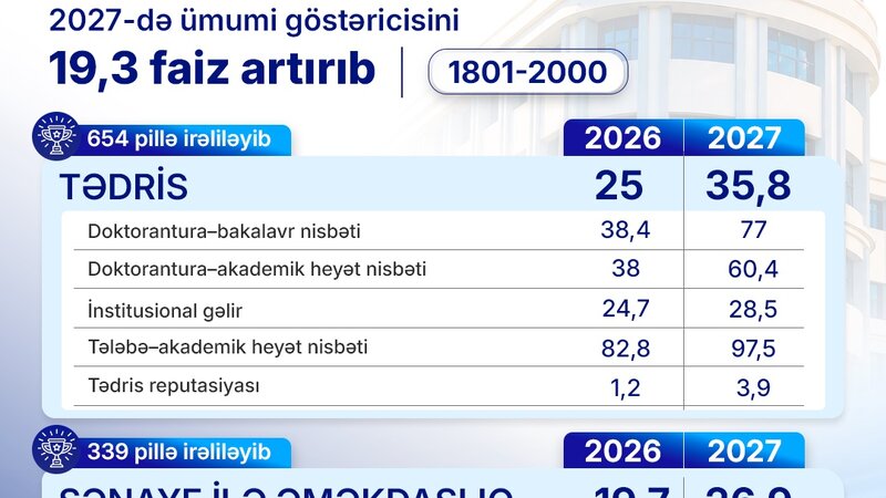 ADNSU “THE World University Rankings 2027” reytinqində ümumi göstəricisini 19,3 faiz artırdı