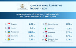 Azərbaycan maliyyə idarəçiliyinə görə Sinqapur və Norveçdən sonra 3-cü yerdədir