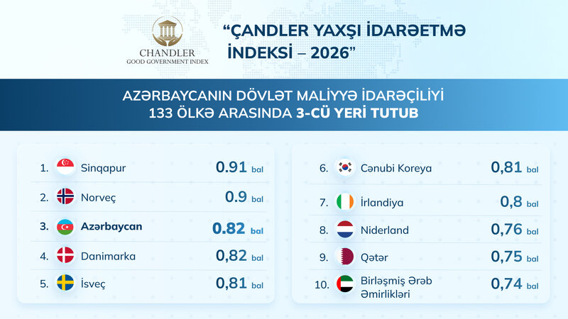 Azərbaycan maliyyə idarəçiliyinə görə Sinqapur və Norveçdən sonra 3-cü yerdədir