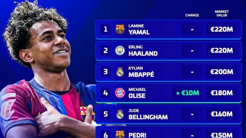 Dünyanın ən bahalı 10 futbolçusu açıqlandı